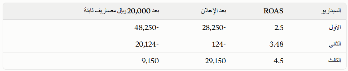 الحساب لا يشمل الضرائب ولا أي بند خارج المثال. هو تقدير تشغيلي مبسط، وليس قائمة دخل.