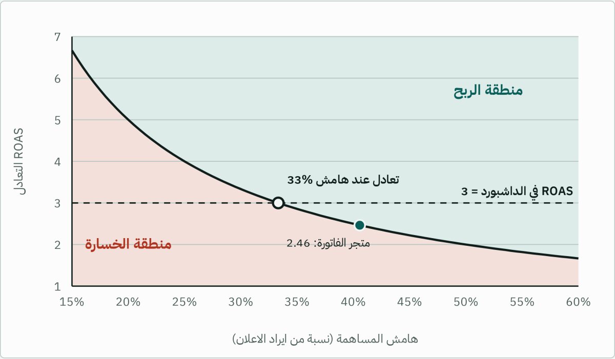 ROAS التعادل بيرتفع بسرعة كل ما نزل الهامش الخط المتقطع هو ROAS ثلاثة: اي متجر هامشه اقل من 33% بيخسر عنده، حتى لو الداشبورد بتقلك اعلى من هيك. الشكل محسوب بالمعادلة مباشرة، مش من بيانات متجر