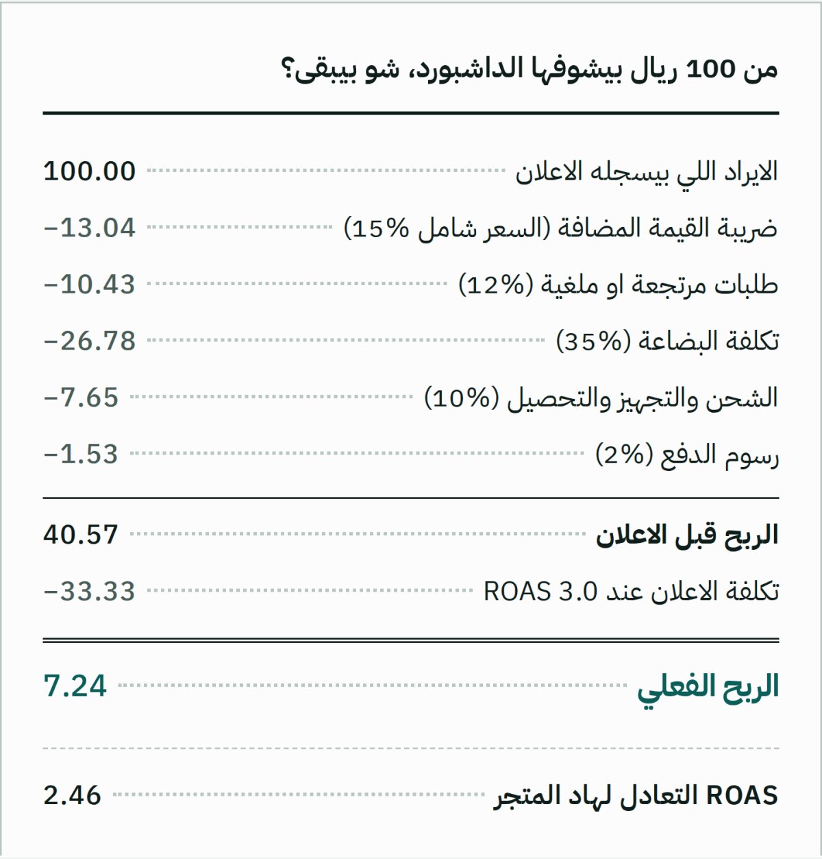 مثال توضيحي بافتراضات مذكورة بين الاقواس، مش متجر حقيقي. المرتجع محسوب على الايراد بعد الضريبة، وباقي النسب على ايراد الطلبات المسلّمة. الارقام مقربة لخانتين.