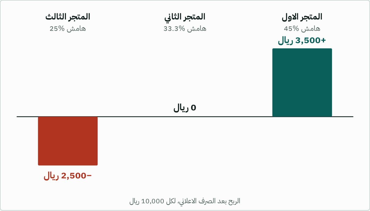 نفس ROAS ثلاثة عند ثلاثة متاجر بهوامش مختلفة، وصرف 10,000 ريال لكل واحد
الربح = (ROAS × الهامش − 1) × الصرف, حساب مباشر، مش تقدير.